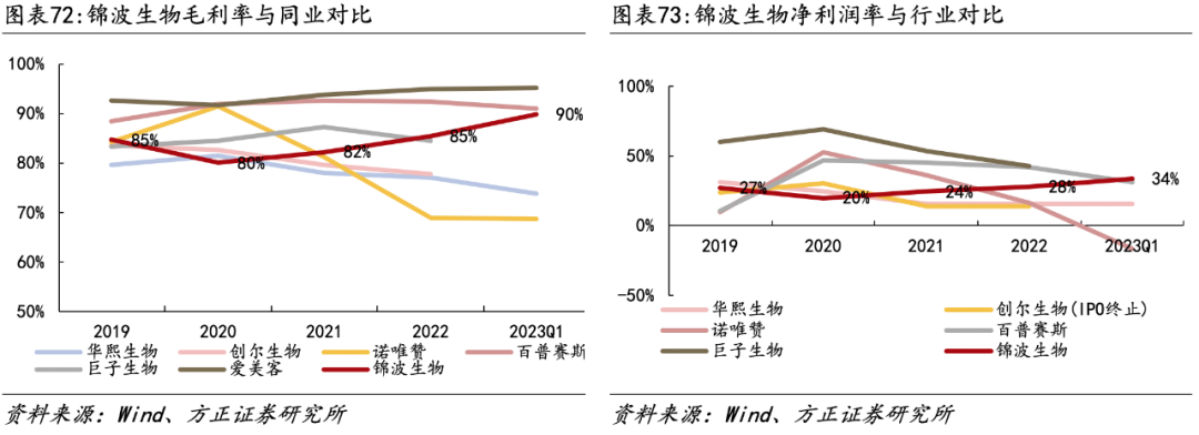 医用生物敷料栓是什么深度 ｜ 锦波生物：重组胶原针剂先发者，商业化加速在即_https://www.jmylbn.com_新闻资讯_第53张