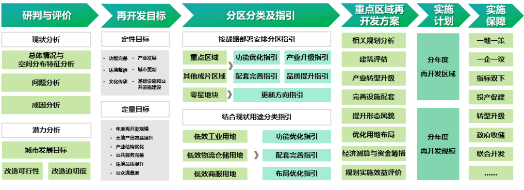 塑造城市更新的新动能 | 成都:以国土空间规划引领城市更新,以机制