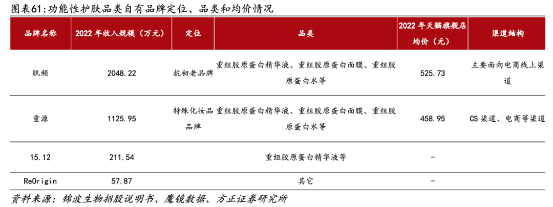 医用生物敷料栓是什么深度 ｜ 锦波生物：重组胶原针剂先发者，商业化加速在即_https://www.jmylbn.com_新闻资讯_第46张