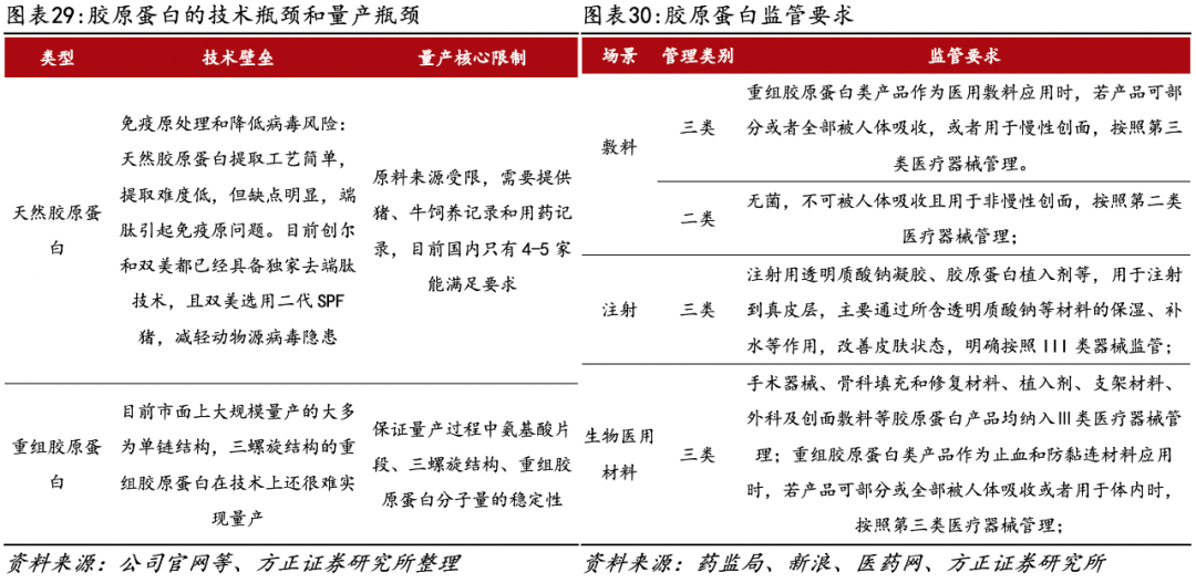 医用生物敷料栓是什么深度 ｜ 锦波生物：重组胶原针剂先发者，商业化加速在即_https://www.jmylbn.com_新闻资讯_第23张
