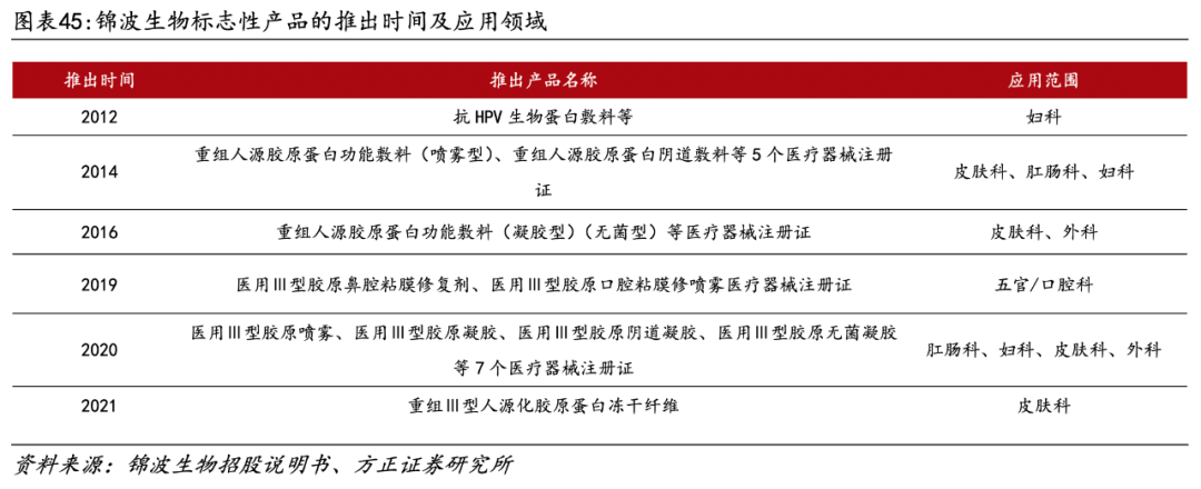 医用生物敷料栓是什么深度 ｜ 锦波生物：重组胶原针剂先发者，商业化加速在即_https://www.jmylbn.com_新闻资讯_第35张