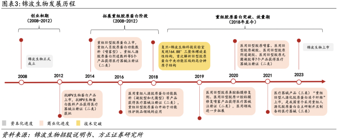医用生物敷料栓是什么深度 ｜ 锦波生物：重组胶原针剂先发者，商业化加速在即_https://www.jmylbn.com_新闻资讯_第4张