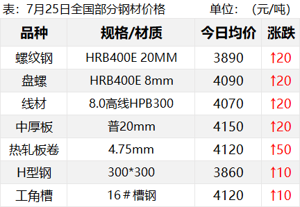 超预期!热卷冲上4010!钢价涨得好猛!后续还能持续走高?