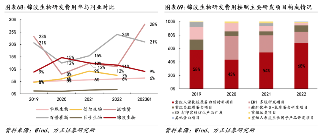 医用生物敷料栓是什么深度 ｜ 锦波生物：重组胶原针剂先发者，商业化加速在即_https://www.jmylbn.com_新闻资讯_第51张