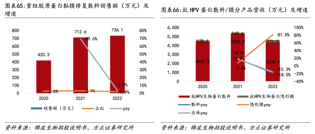 医用生物敷料栓是什么深度 ｜ 锦波生物：重组胶原针剂先发者，商业化加速在即_https://www.jmylbn.com_新闻资讯_第49张