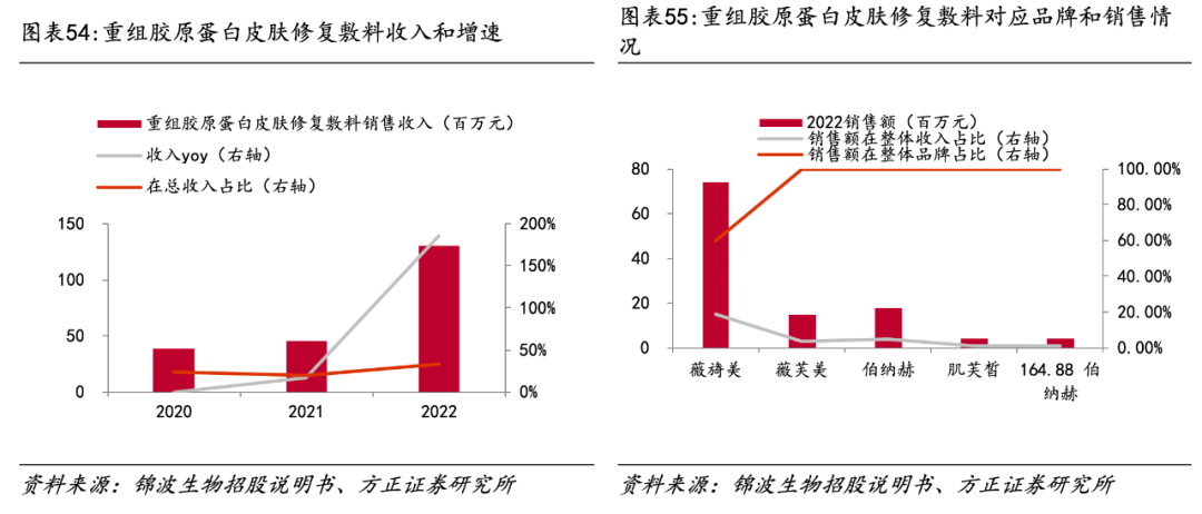 医用生物敷料栓是什么深度 ｜ 锦波生物：重组胶原针剂先发者，商业化加速在即_https://www.jmylbn.com_新闻资讯_第42张
