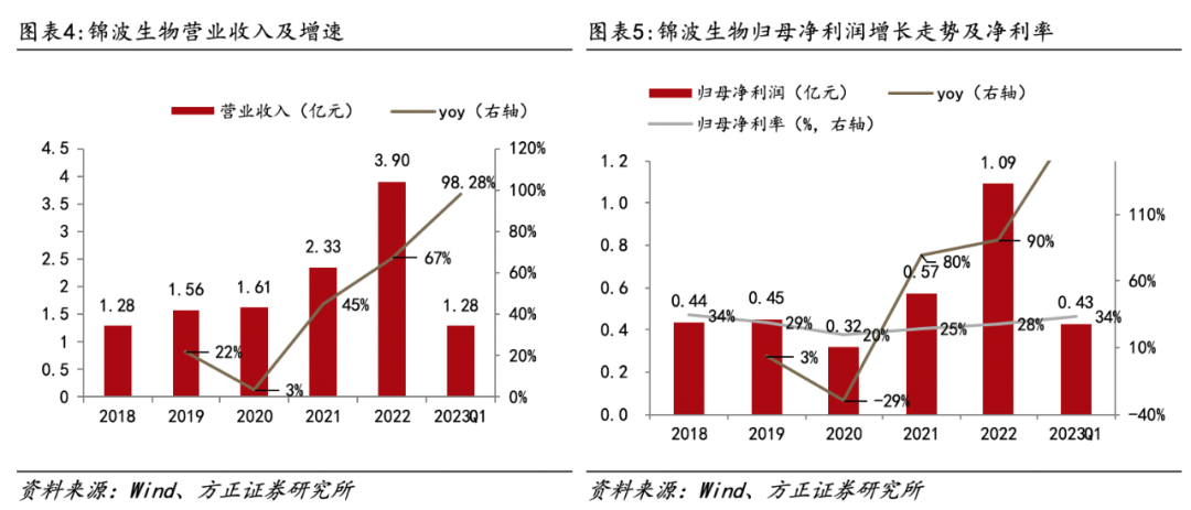 医用生物敷料栓是什么深度 ｜ 锦波生物：重组胶原针剂先发者，商业化加速在即_https://www.jmylbn.com_新闻资讯_第5张