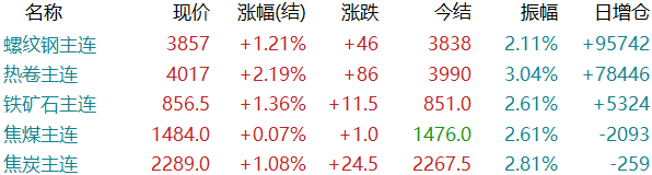 超预期!热卷冲上4010!钢价涨得好猛!后续还能持续走高?