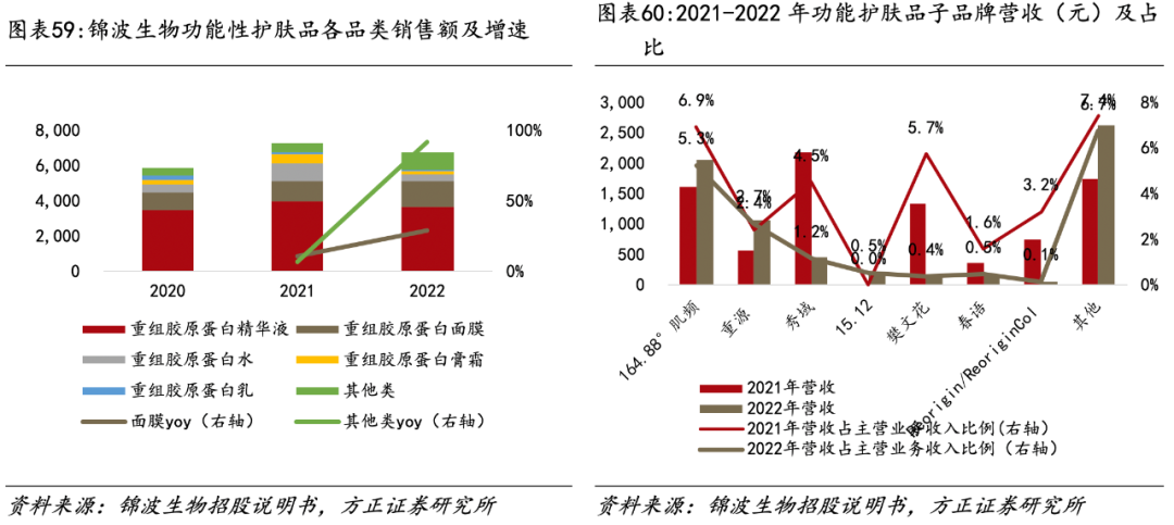 医用生物敷料栓是什么深度 ｜ 锦波生物：重组胶原针剂先发者，商业化加速在即_https://www.jmylbn.com_新闻资讯_第45张