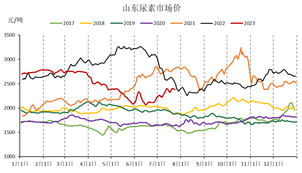 尿素近强远弱 期价高开高走