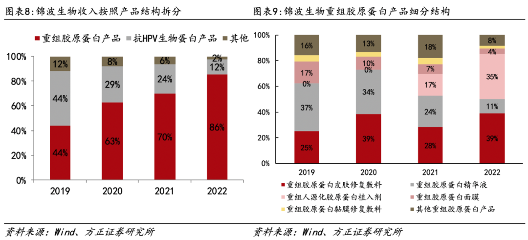 医用生物敷料栓是什么深度 ｜ 锦波生物：重组胶原针剂先发者，商业化加速在即_https://www.jmylbn.com_新闻资讯_第7张
