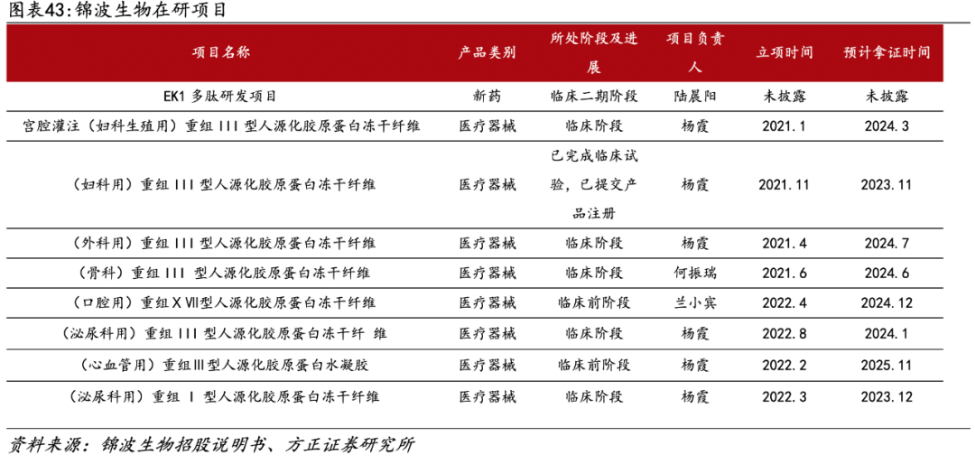 医用生物敷料栓是什么深度 ｜ 锦波生物：重组胶原针剂先发者，商业化加速在即_https://www.jmylbn.com_新闻资讯_第33张
