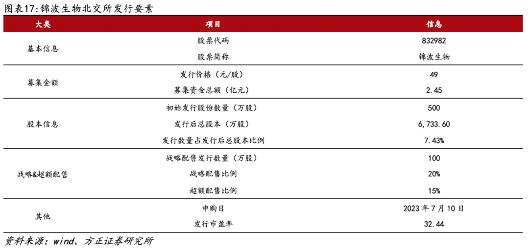 医用生物敷料栓是什么深度 ｜ 锦波生物：重组胶原针剂先发者，商业化加速在即_https://www.jmylbn.com_新闻资讯_第13张