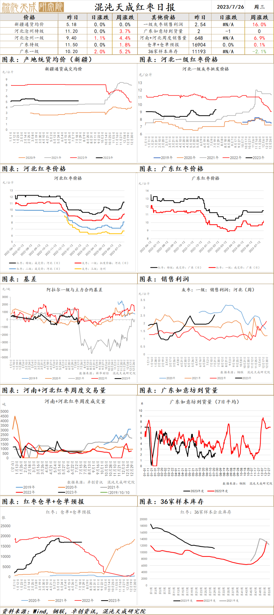【农产品早评】红枣：落果情况担忧加剧，定产时间有所推迟