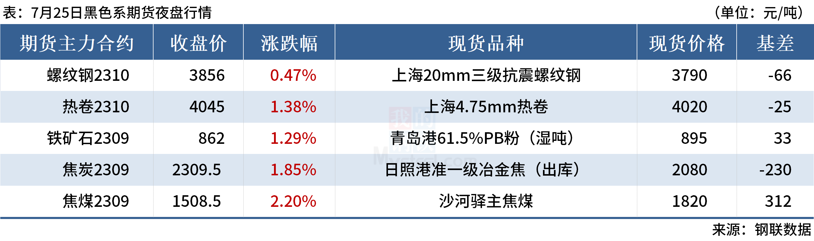 Mysteel早读:全球大宗商品价格普涨,国内建筑钢材成交回升