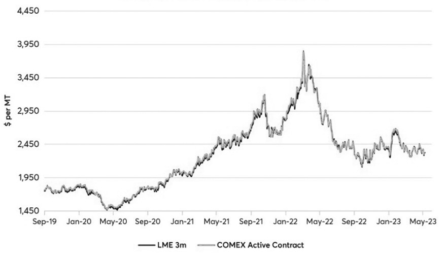 图为COMEX铝期货和LME铝期货价差（单位：美元/吨）
