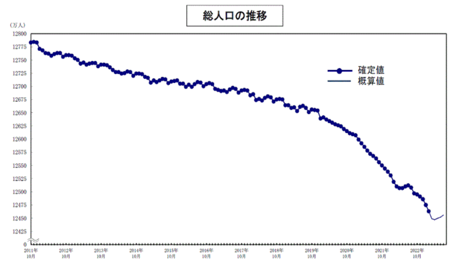 ▲日本总人口变化曲线 图据日本总务省