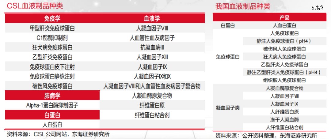 图：中外血制品分离种类对比，来源：东海证券