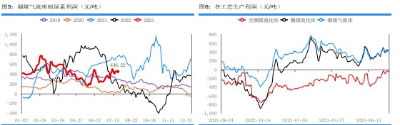 关联品种尿素所属公司：华融融达期货