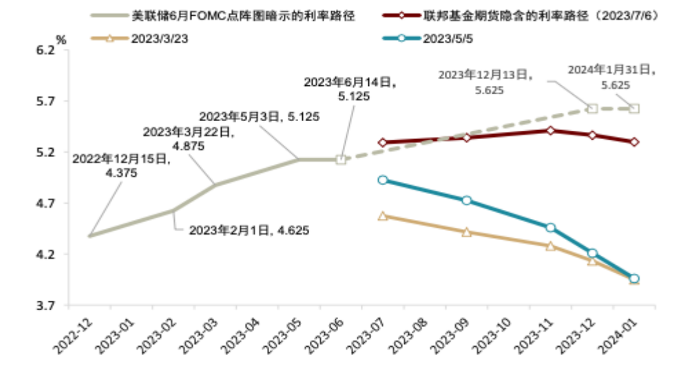 数据来源:美联储,CME,中金公司研究部,中粮祈德丰商贸