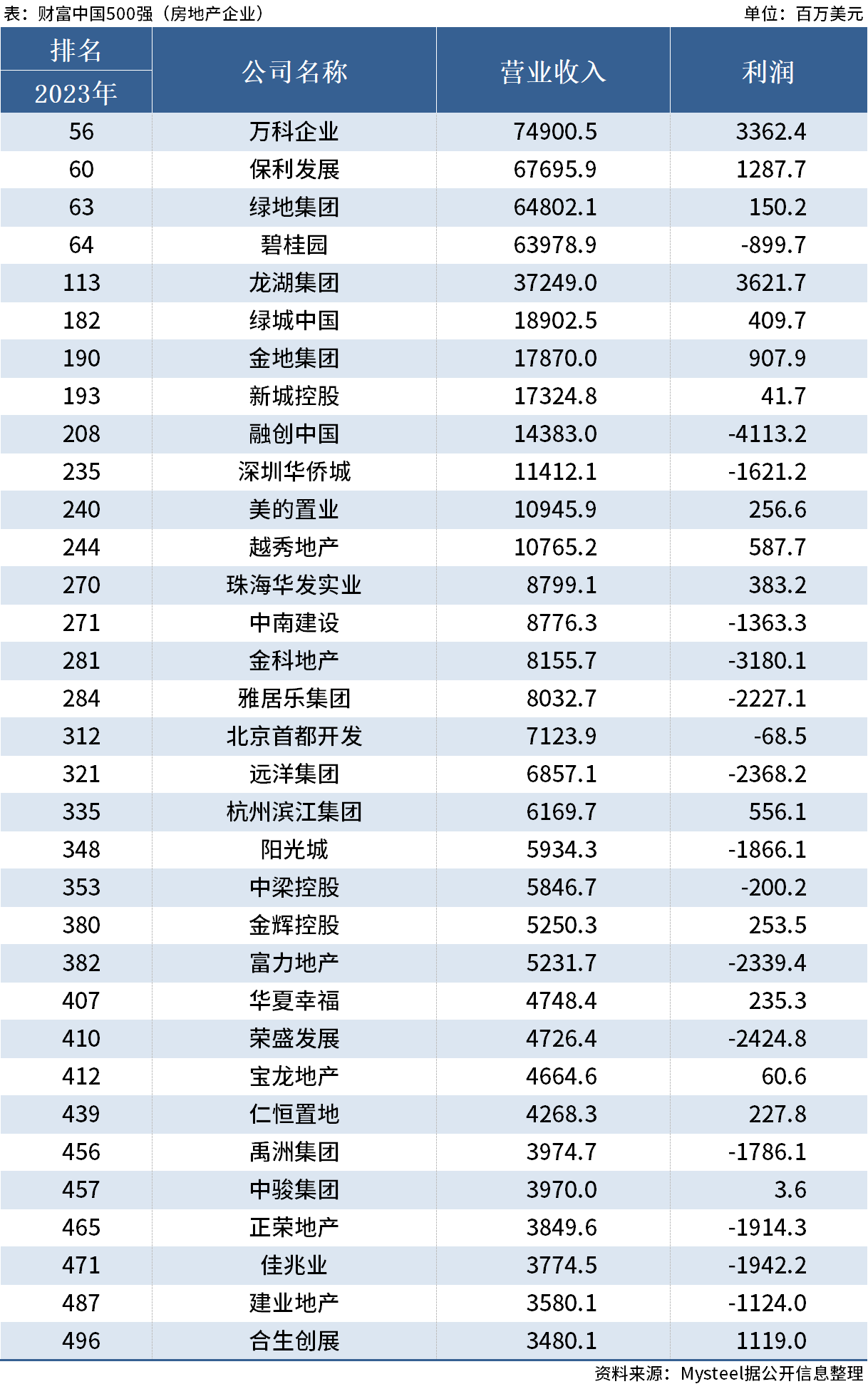 集团排行_2023年《财富》中国500强排行榜揭晓国家电网以5300亿美元营收位...(2)