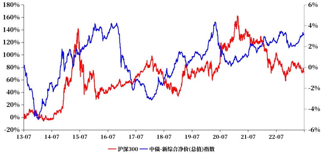 数据来源：Wind，2013/7/1-2023/6/30。历史业绩不代表未来表现，基金投资须谨慎。