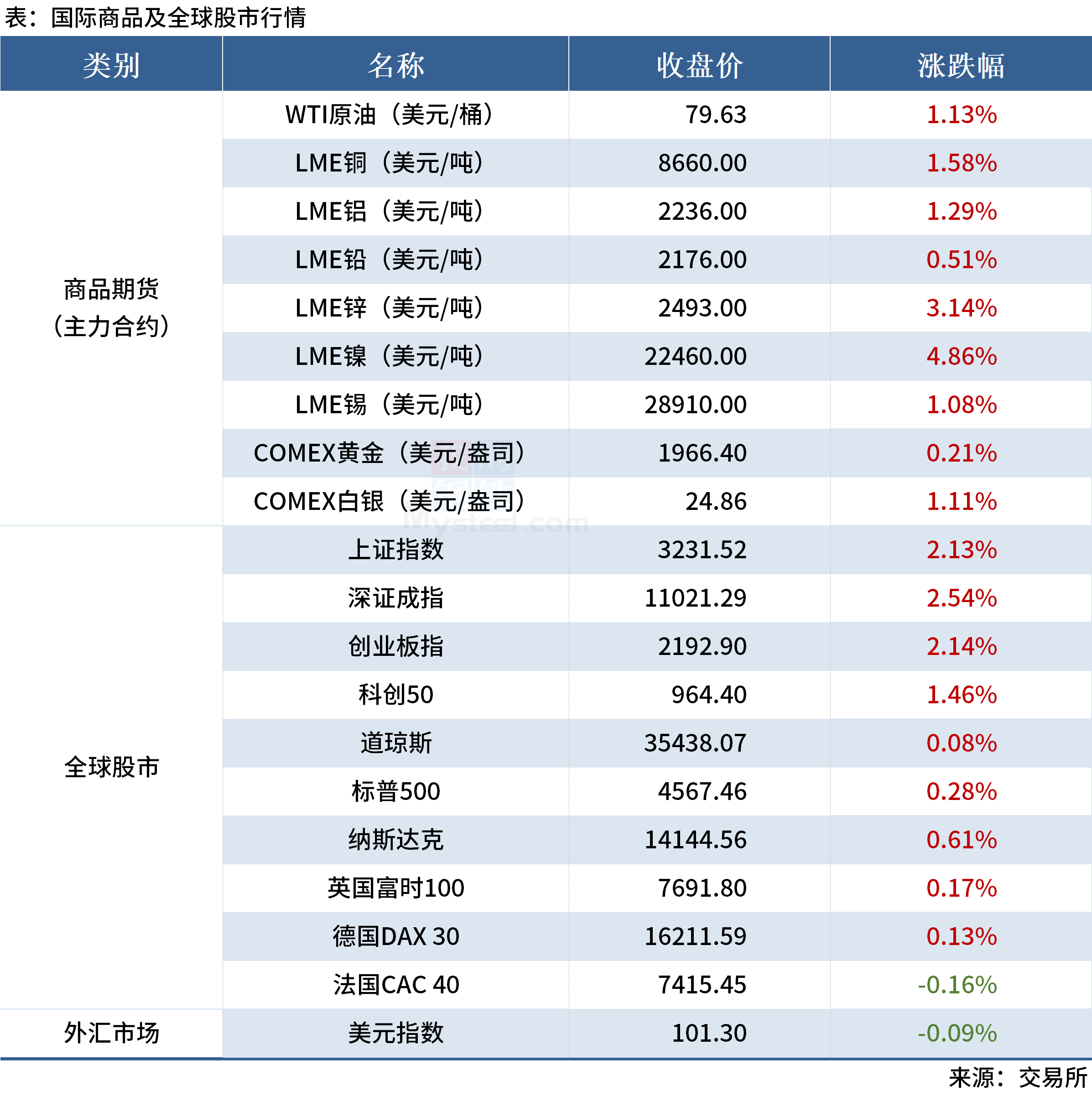 Mysteel早读:全球大宗商品价格普涨,国内建筑钢材成交回升