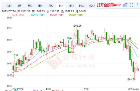 美联储利率决议上下洗盘 金价冲高既回落
