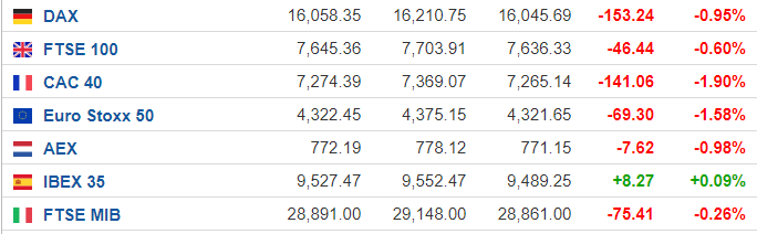 （欧股周三走势，起原：Investing）