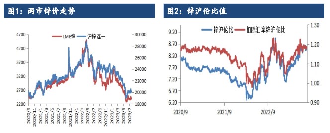 关联品种沪锌沪铜国际铜所属公司:建信期货