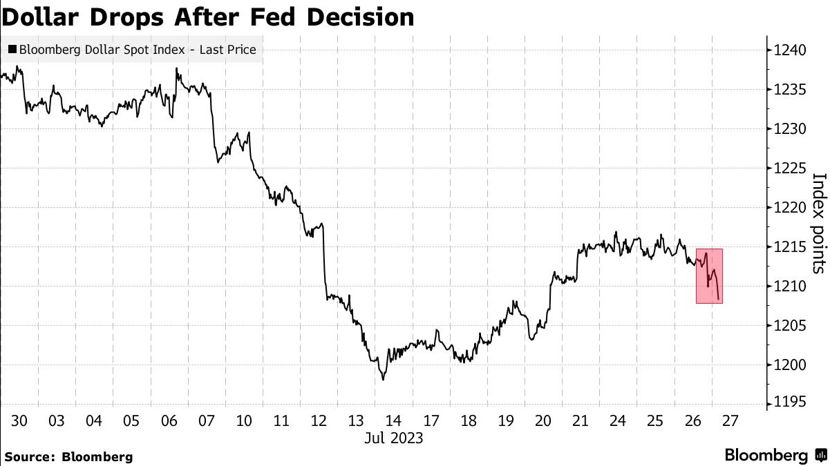 美联储鸽派言论打击美元 空头头寸已提高至创纪录水平