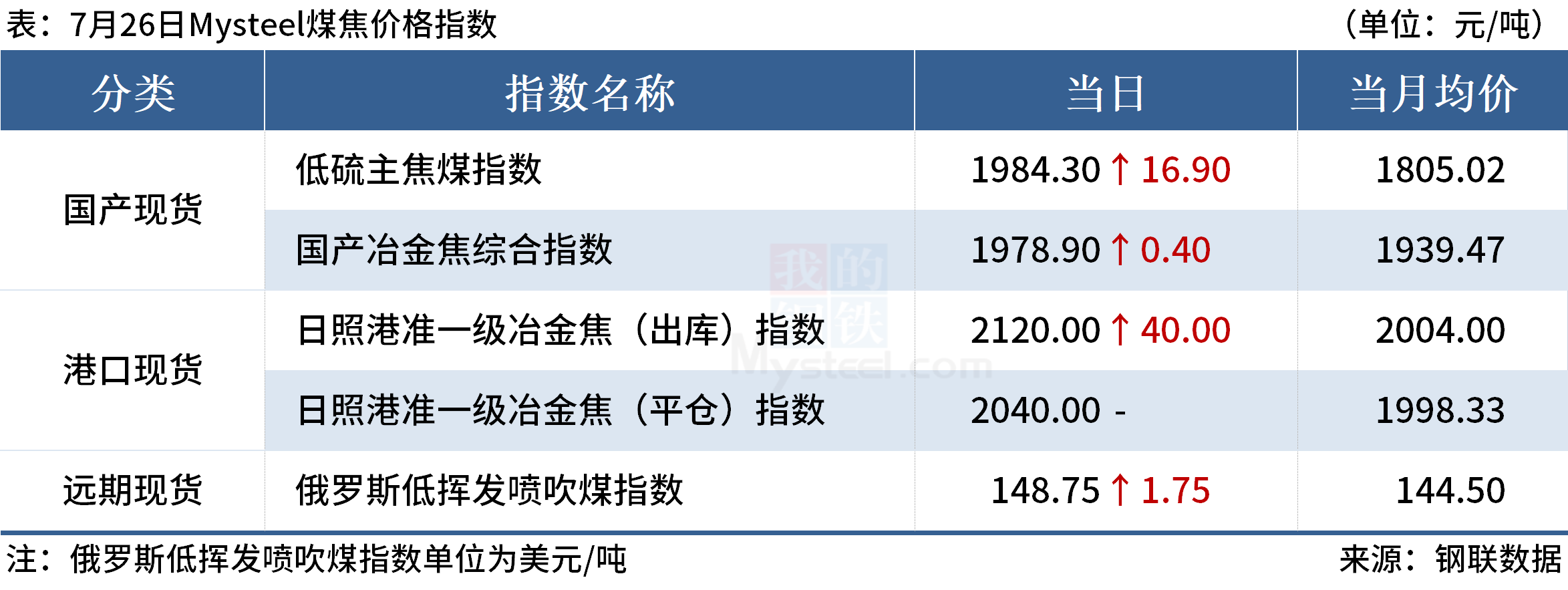 Mysteel早读:7月以来低硫主焦煤累涨300,美联储加息25个基点