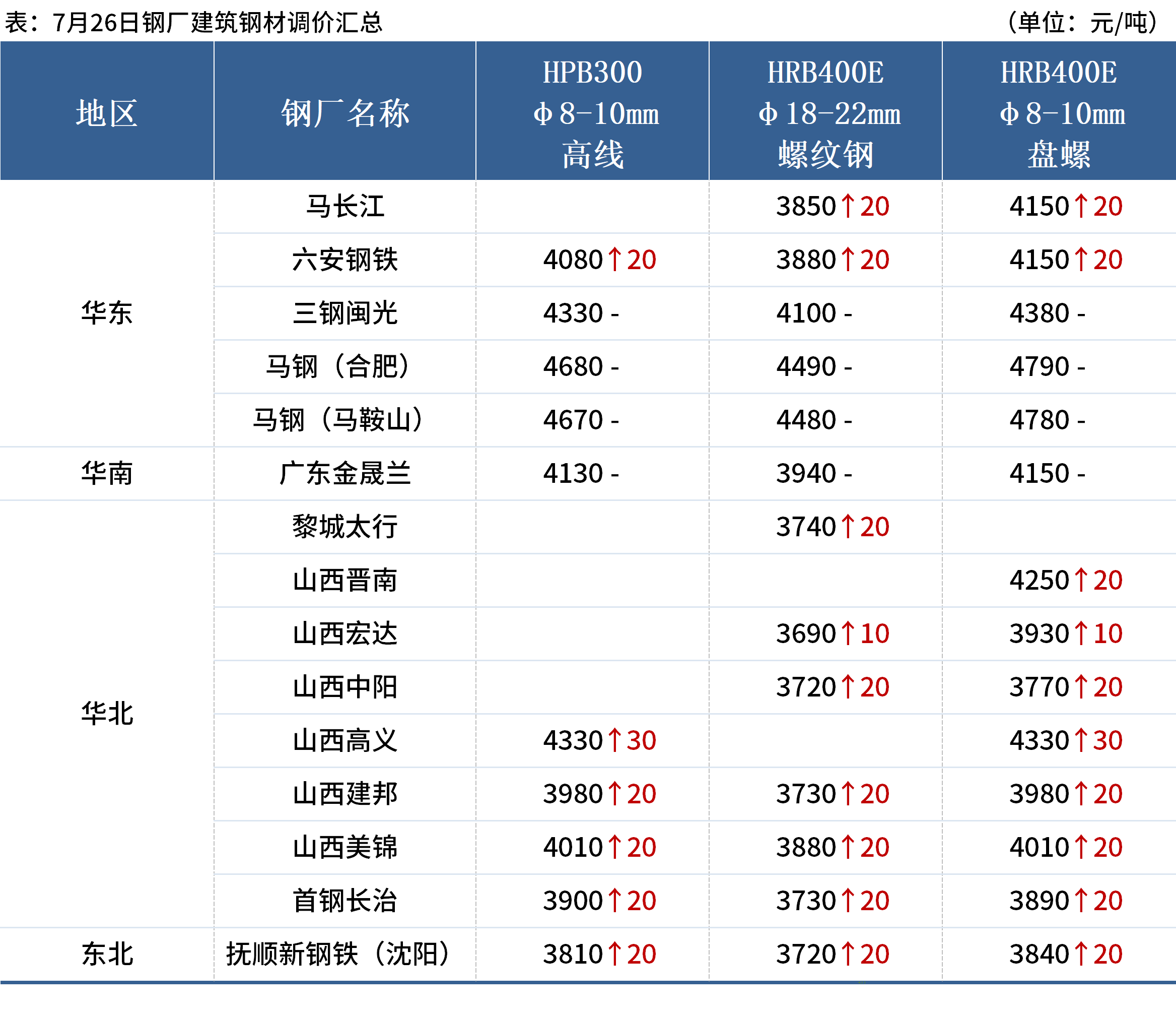 Mysteel早读:7月以来低硫主焦煤累涨300,美联储加息25个基点