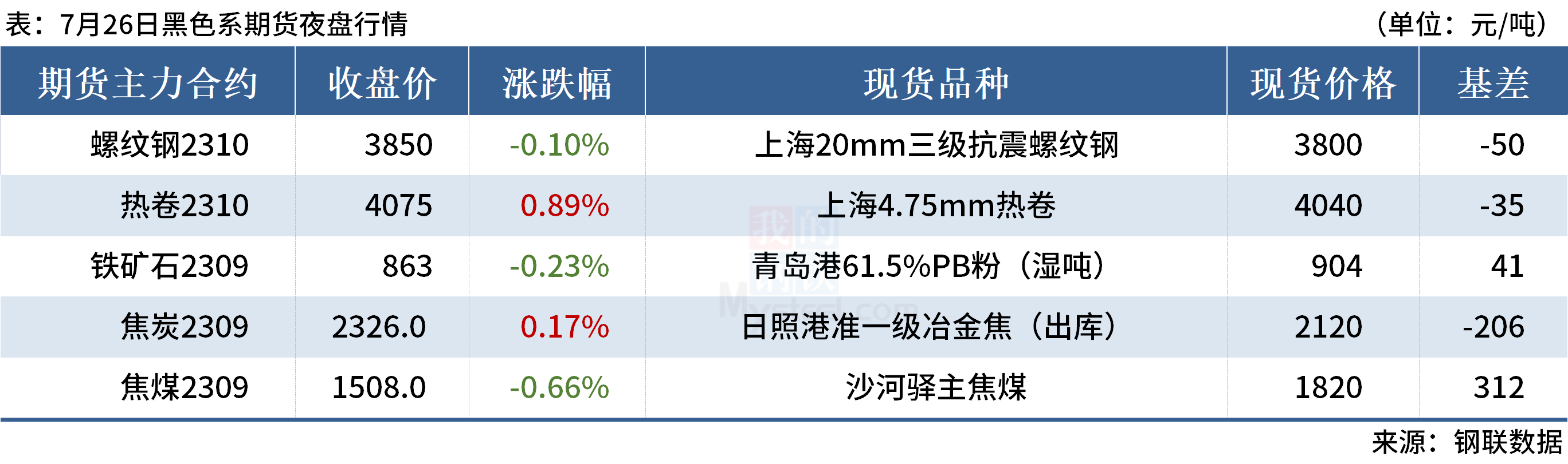 Mysteel早读:7月以来低硫主焦煤累涨300,美联储加息25个基点