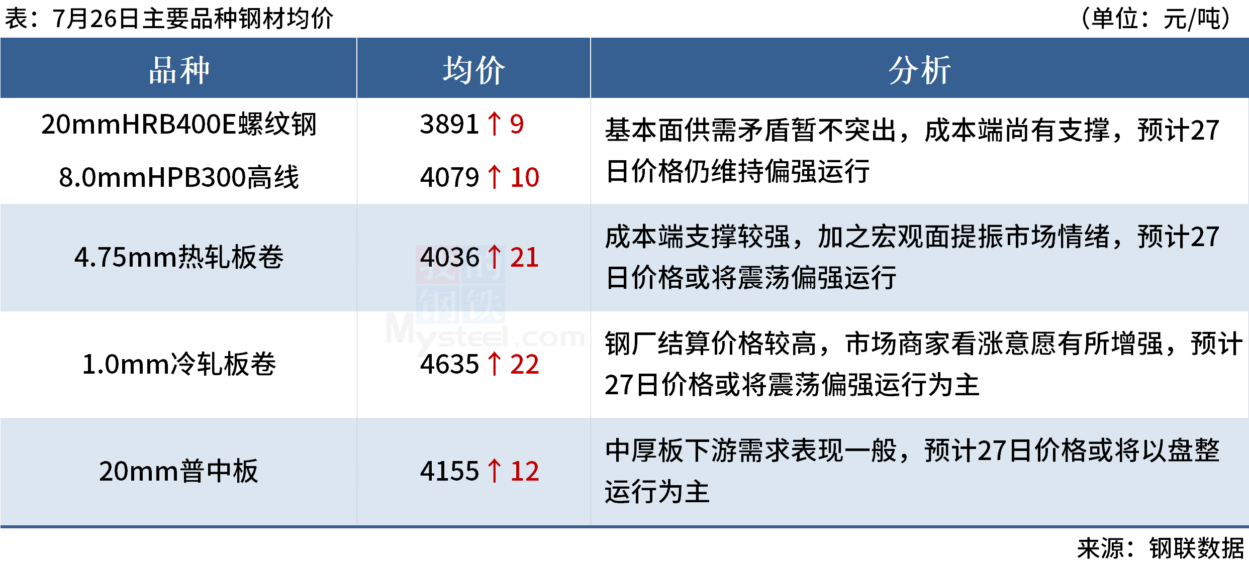 Mysteel早读:7月以来低硫主焦煤累涨300,美联储加息25个基点