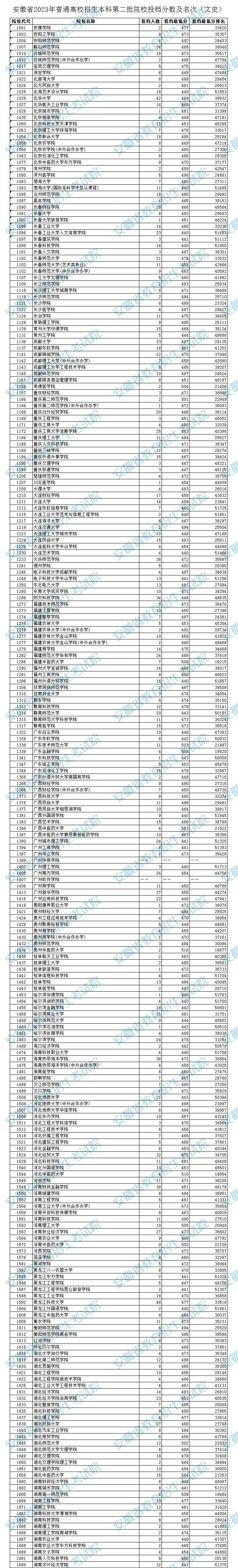 安徽省2023年普通高校招生本科第二批院校投档分数及名次公布_新浪财经_新浪网