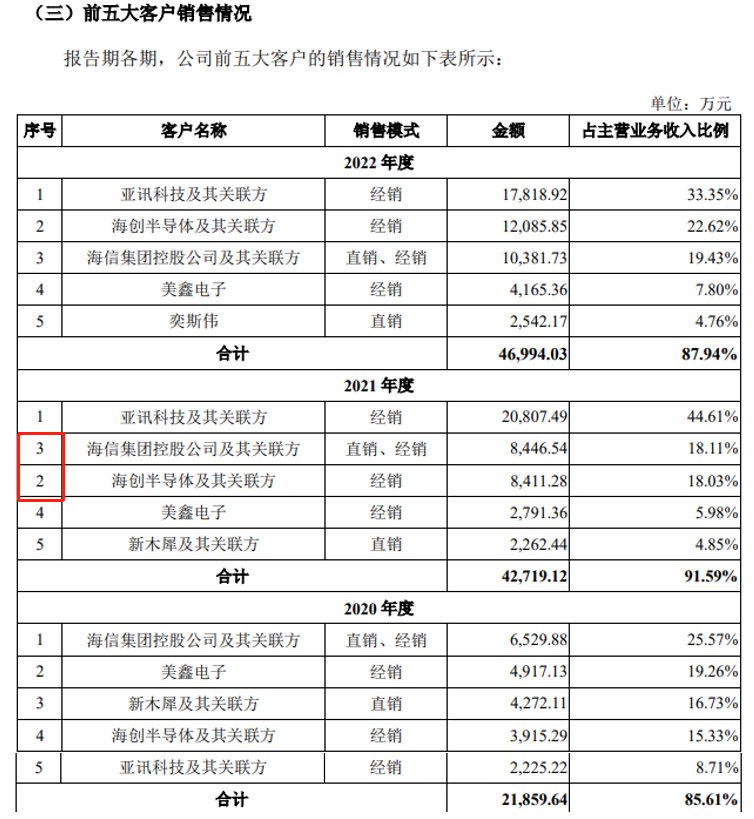 截图来源：信芯微招股书