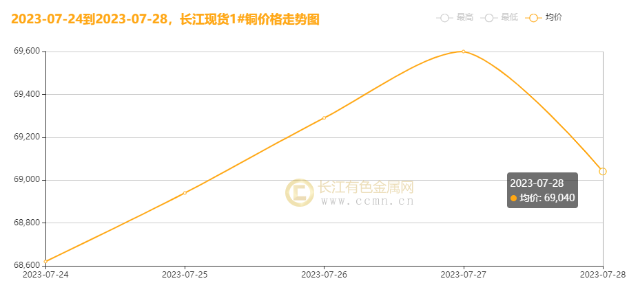 ▲CCMN长江现货1#铜周走势图 ▲CCMN广东现货1#铜周走势图