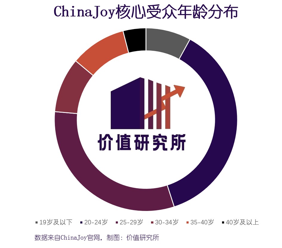 数据来自ChinaJoy官网，制图：价值研究所