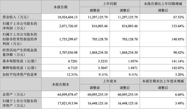 宁德时代半年净赚207亿背后的隐忧：动力电池产能利用率下滑