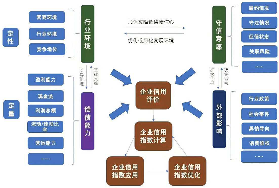图2:企业信用综合评价法模型框架图