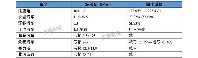 17家车企半年报预告：比亚迪净利超百亿，商用车企盈利整体回暖