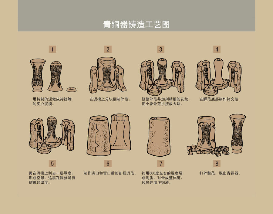 "复合范"技术的应用:青铜器铸造工艺图(周代)