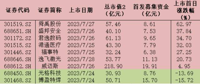 当周上市新股一览