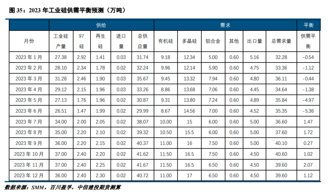 【建投有色】工业硅周报|供需两弱持续 工业硅窄幅震荡