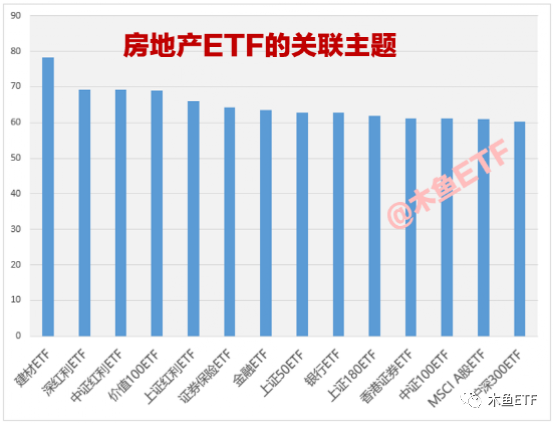 地产大周期应该关注哪些ETF？