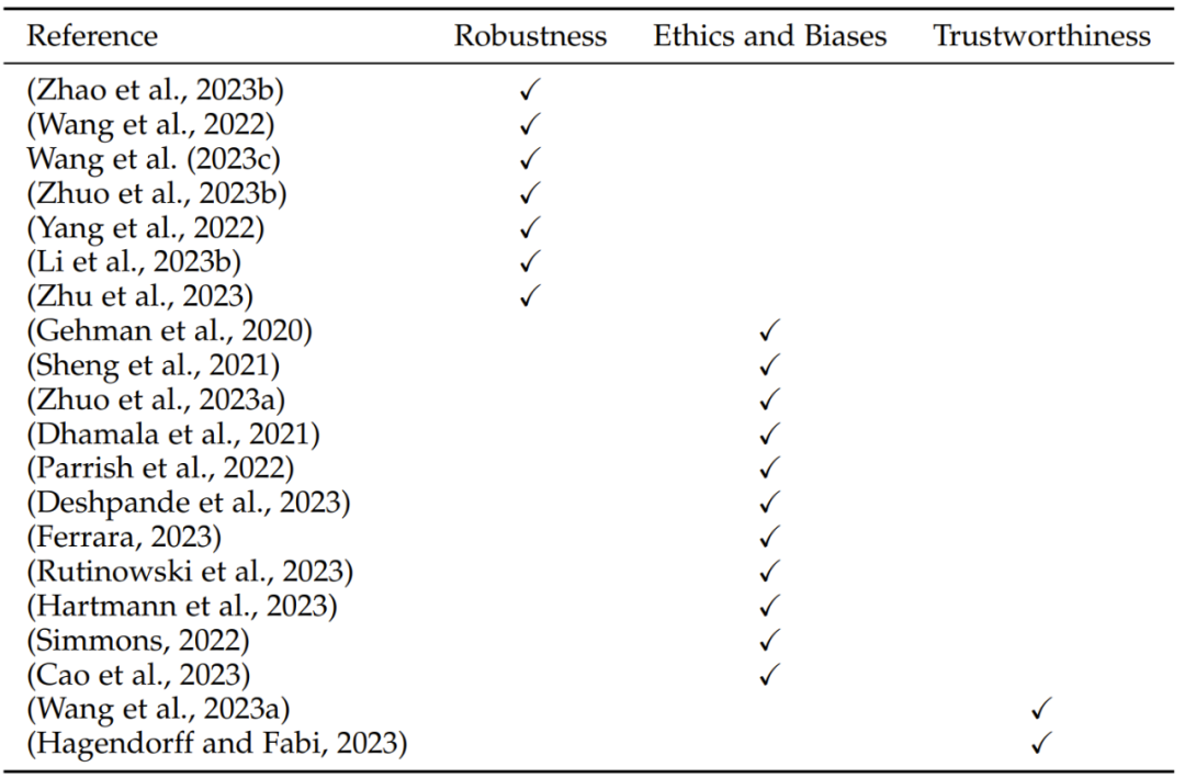 表 3：在稳健性、道德、偏见和可信度方面的 LLM 评估研究概况