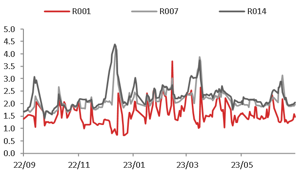 资料来源：WIND, 东海期货研究所整理