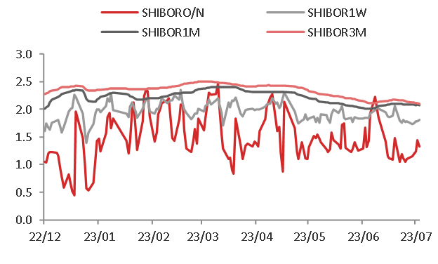 资料来源：WIND,东海期货研究所整理