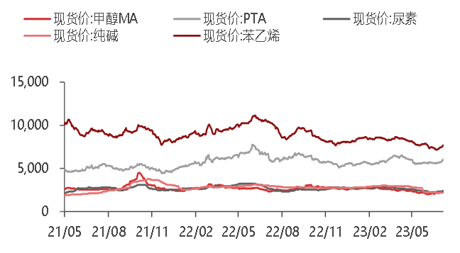 资料来源：WIND,东海期货研究所整理